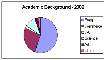 Academic Background