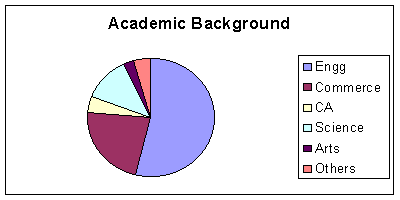 Academic Background