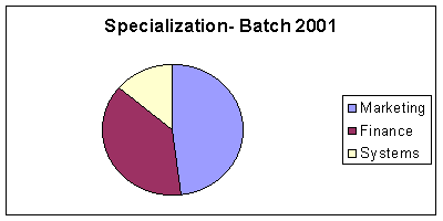 Specialization