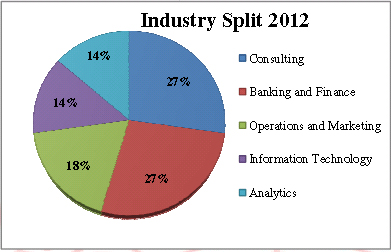 MBA from IIT Kanpur, Is it worth it or Not ? Batch Profile, Placements